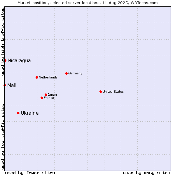 Market position of Ukraine vs. Nicaragua vs. Mali