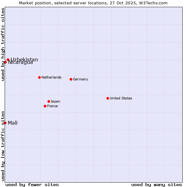 Market position of Uzbekistan vs. Nicaragua vs. Mali