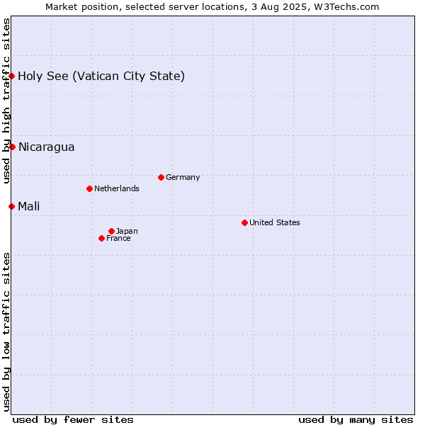Market position of Nicaragua vs. Holy See (Vatican City State) vs. Mali