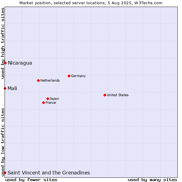 Market position of Nicaragua vs. Mali vs. Saint Vincent and the Grenadines
