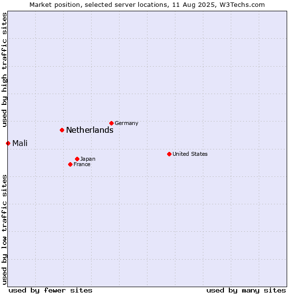 Market position of Netherlands vs. Mali