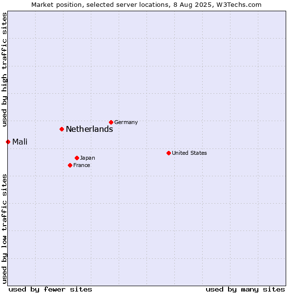 Market position of Netherlands and territories vs. Netherlands vs. Mali