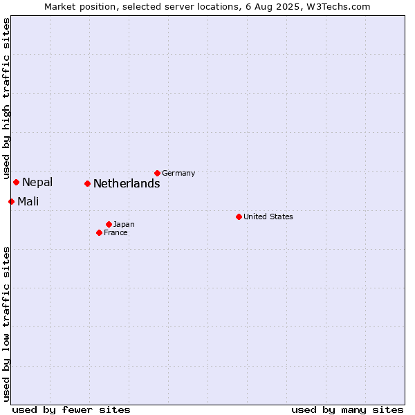 Market position of Netherlands vs. Nepal vs. Mali