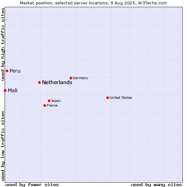 Market position of Netherlands vs. Peru vs. Mali