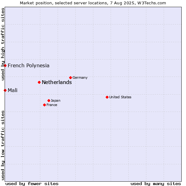 Market position of Netherlands vs. French Polynesia vs. Mali