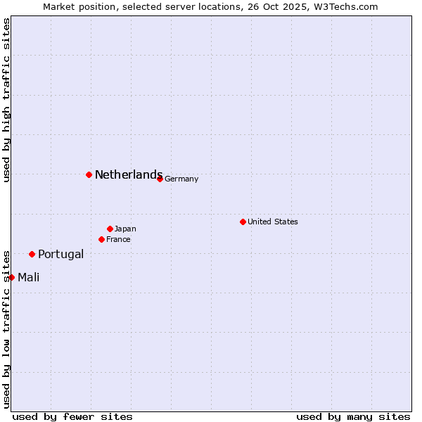 Market position of Netherlands vs. Portugal vs. Mali