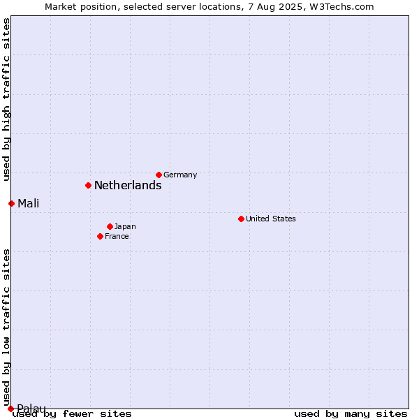 Market position of Netherlands vs. Mali vs. Palau