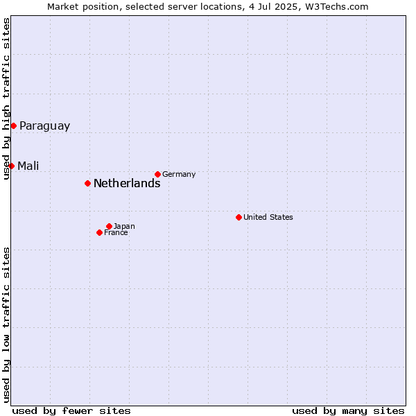 Market position of Netherlands vs. Paraguay vs. Mali