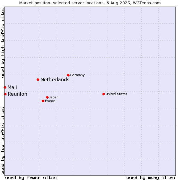 Market position of Netherlands vs. Reunion vs. Mali