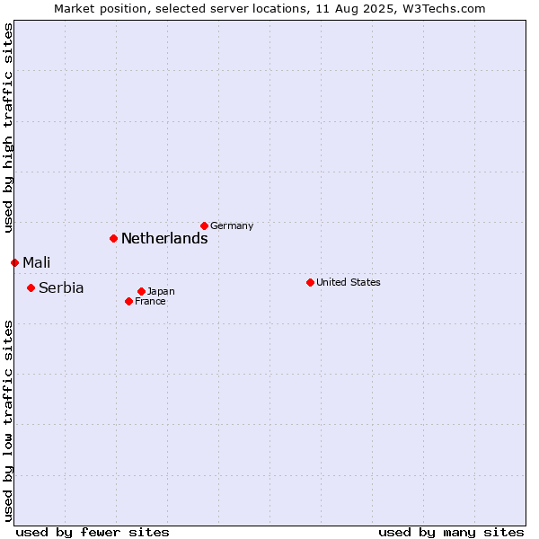 Market position of Netherlands vs. Serbia vs. Mali