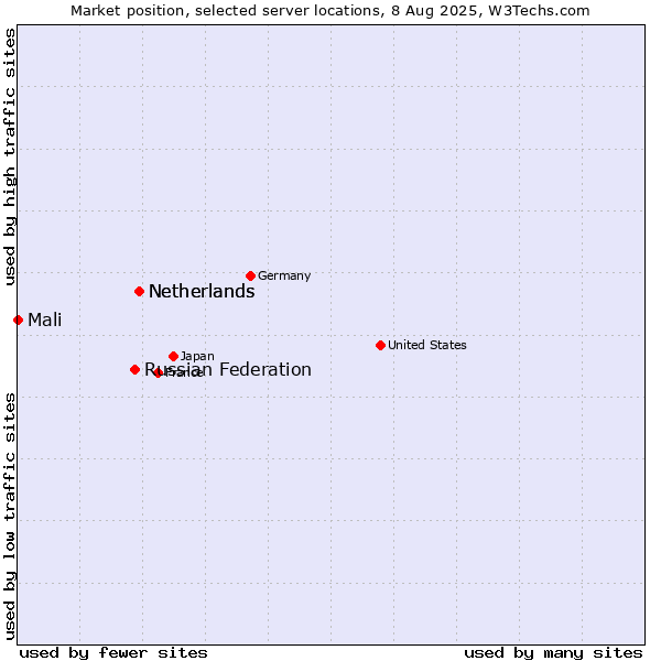 Market position of Netherlands vs. Russian Federation vs. Mali