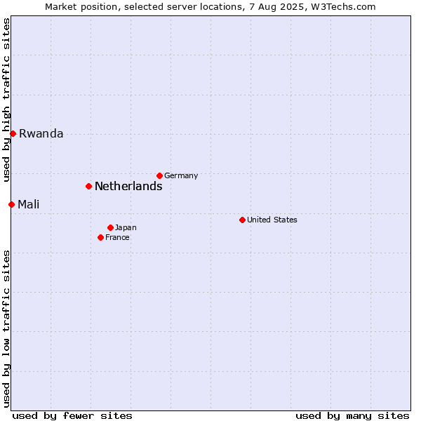 Market position of Netherlands vs. Rwanda vs. Mali
