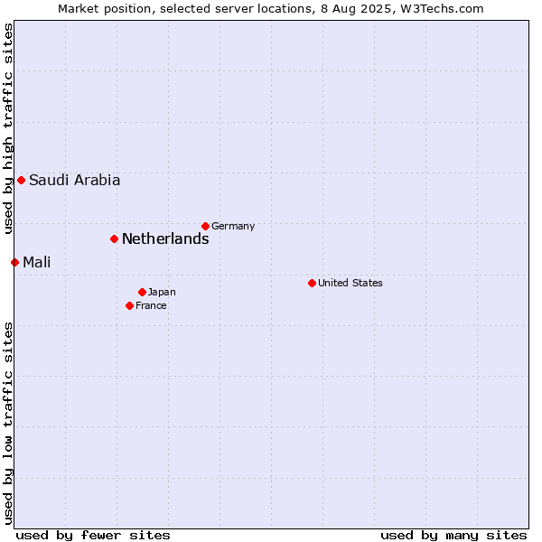 Market position of Netherlands vs. Saudi Arabia vs. Mali
