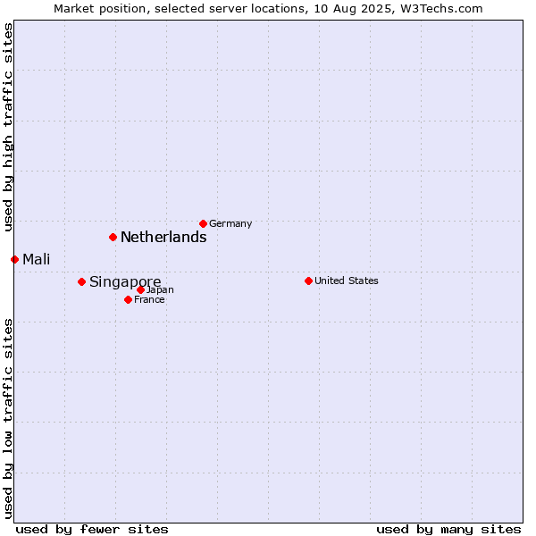 Market position of Netherlands vs. Singapore vs. Mali