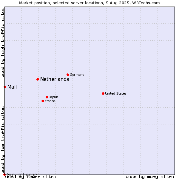 Market position of Netherlands vs. Mali vs. Sierra Leone