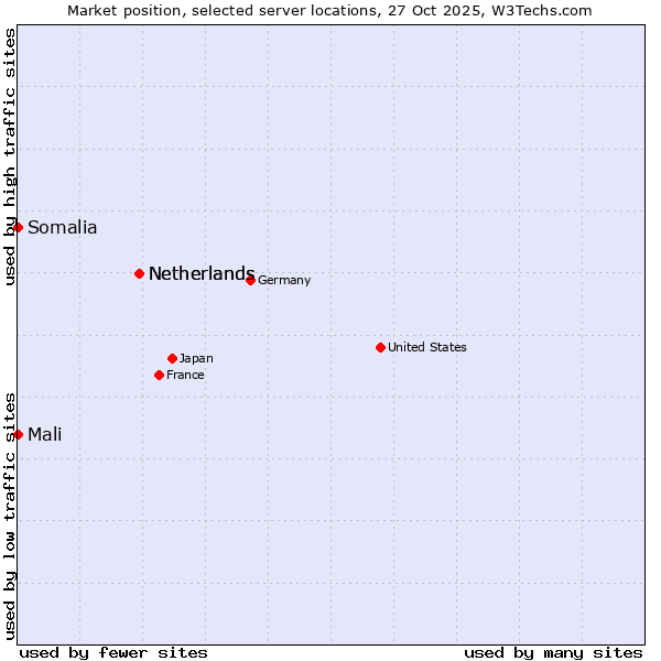 Market position of Netherlands vs. Mali vs. Somalia