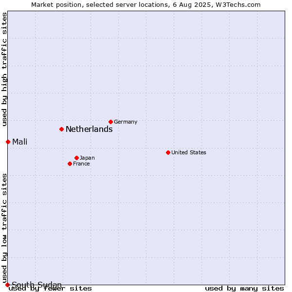 Market position of Netherlands vs. Mali vs. South Sudan