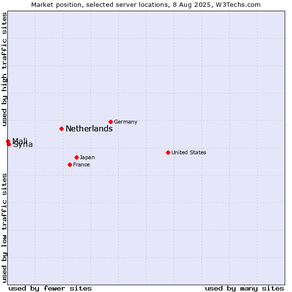 Market position of Netherlands vs. Syria vs. Mali