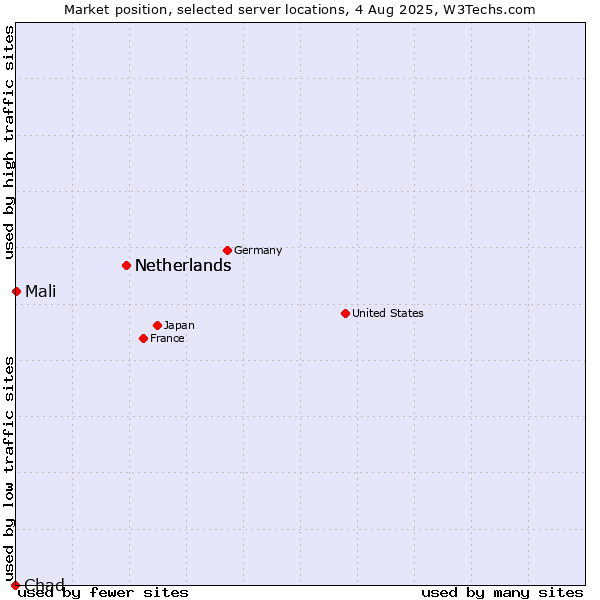 Market position of Netherlands vs. Mali vs. Chad