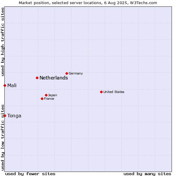 Market position of Netherlands vs. Mali vs. Tonga