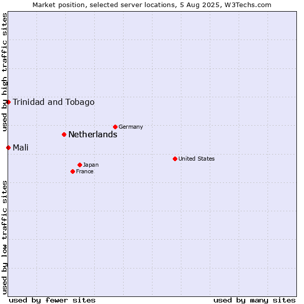 Market position of Netherlands vs. Mali vs. Trinidad and Tobago