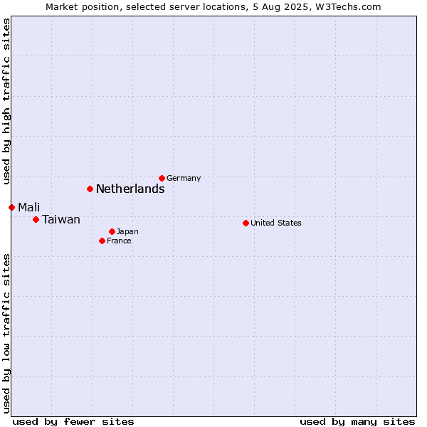 Market position of Netherlands vs. Taiwan vs. Mali