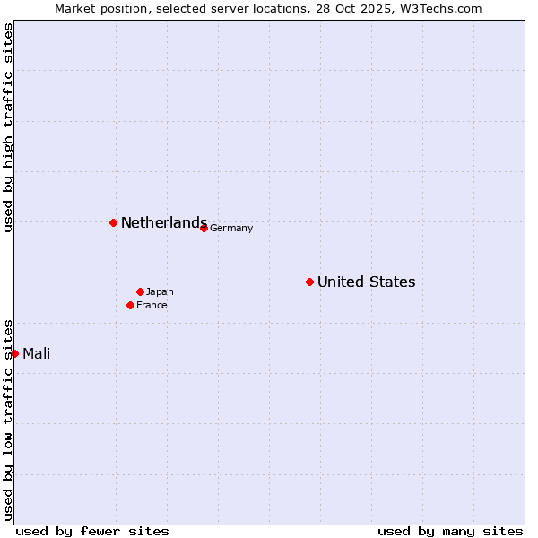 Market position of United States vs. Netherlands vs. Mali