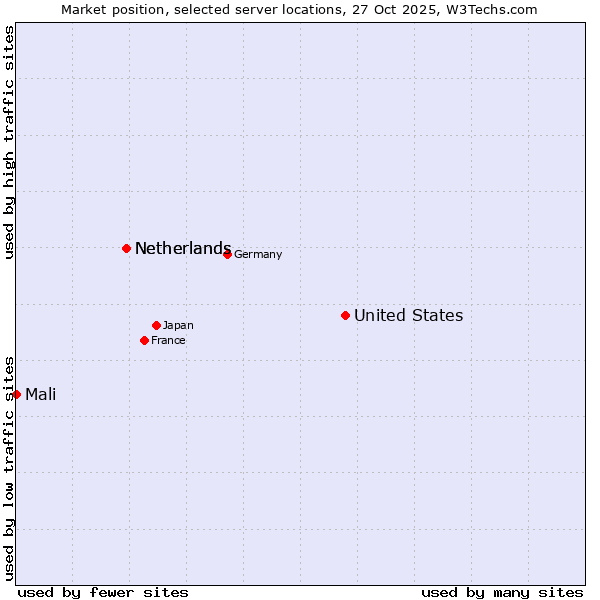 Market position of United States and territories vs. Netherlands vs. Mali
