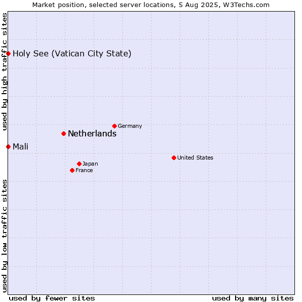 Market position of Netherlands vs. Holy See (Vatican City State) vs. Mali