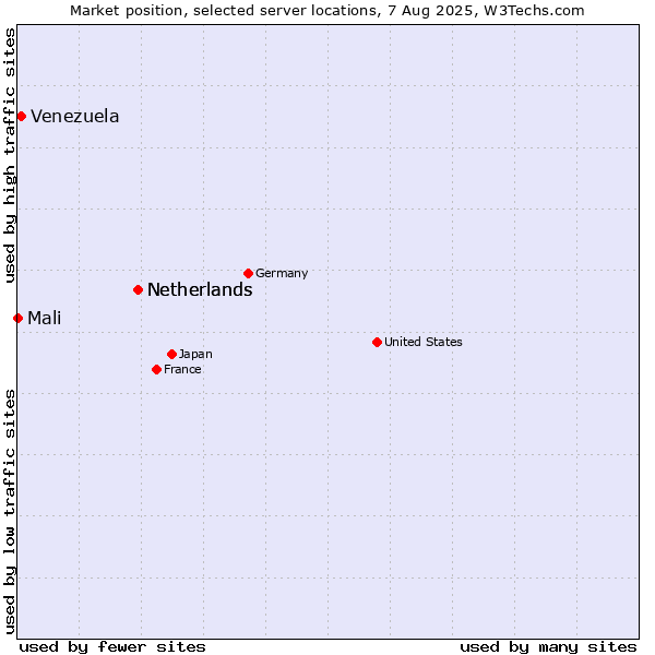 Market position of Netherlands vs. Venezuela vs. Mali