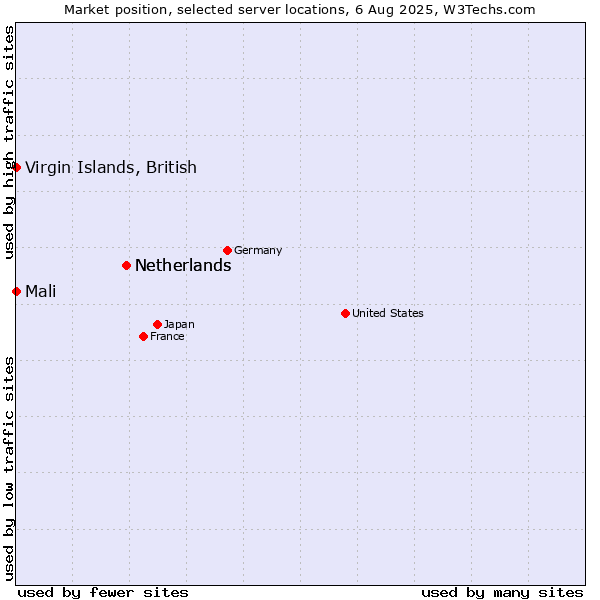 Market position of Netherlands vs. Virgin Islands, British vs. Mali
