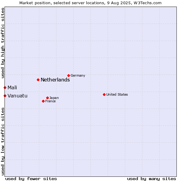 Market position of Netherlands vs. Mali vs. Vanuatu