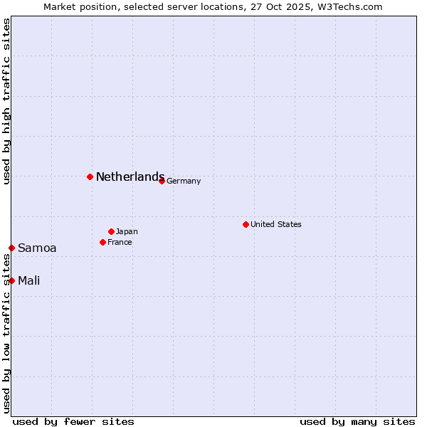 Market position of Netherlands vs. Mali vs. Samoa