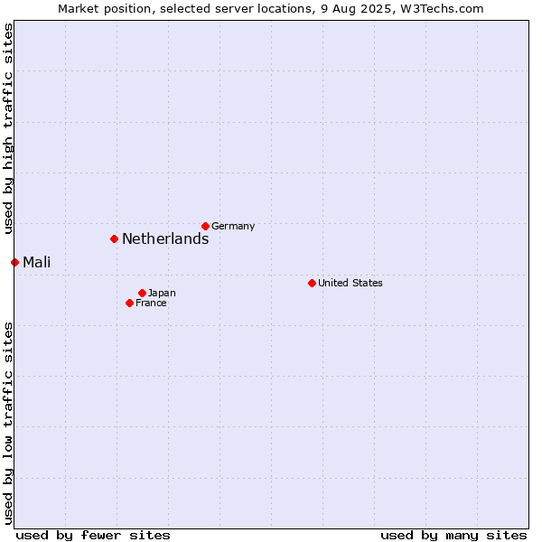 Market position of Netherlands and territories vs. Mali