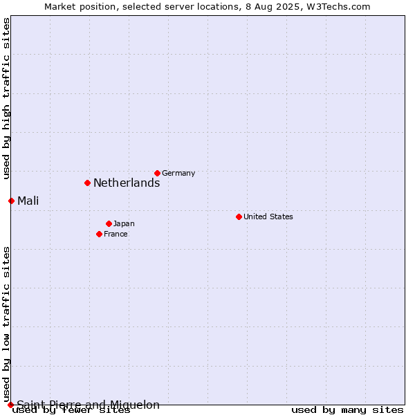 Market position of Netherlands and territories vs. Mali vs. Saint Pierre and Miquelon