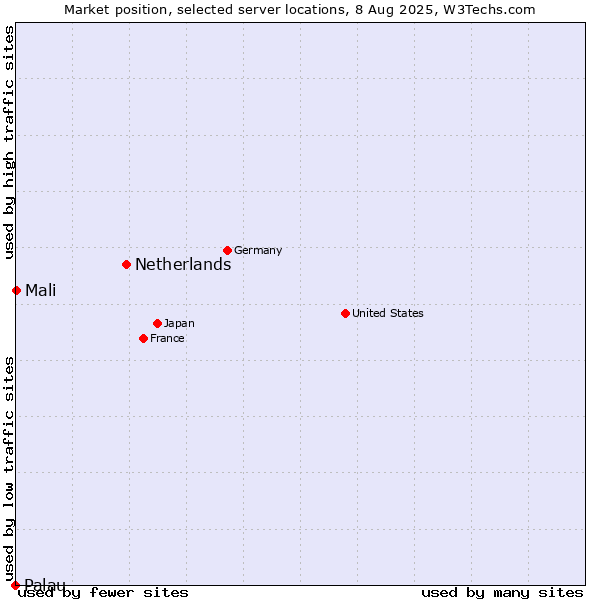Market position of Netherlands and territories vs. Mali vs. Palau