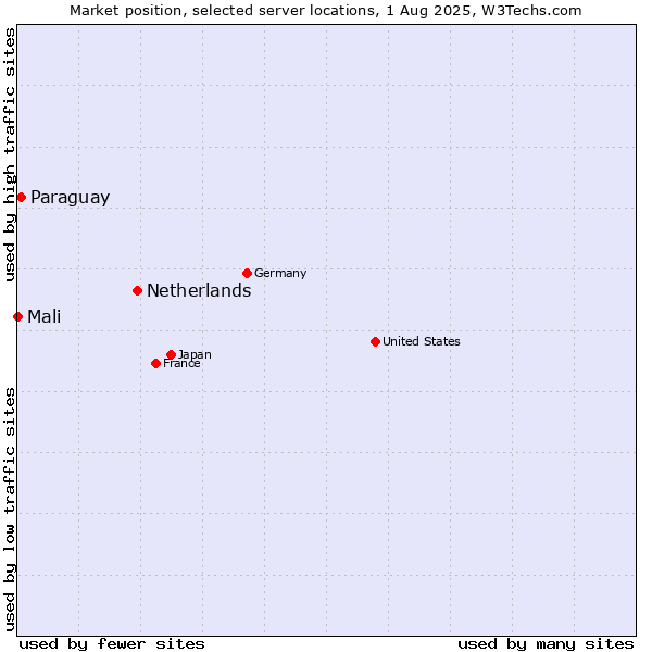 Market position of Netherlands and territories vs. Paraguay vs. Mali