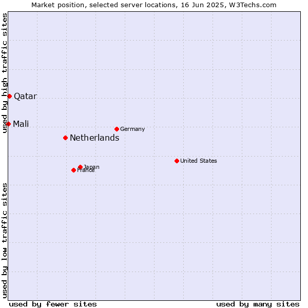 Market position of Netherlands and territories vs. Qatar vs. Mali