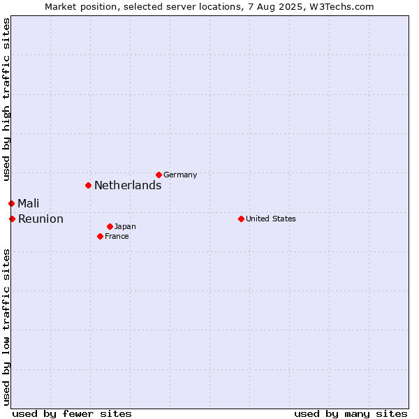 Market position of Netherlands and territories vs. Reunion vs. Mali