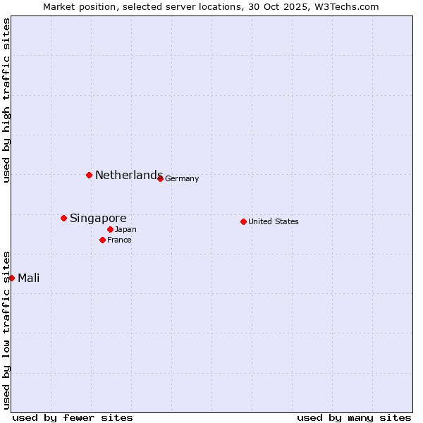 Market position of Netherlands and territories vs. Singapore vs. Mali