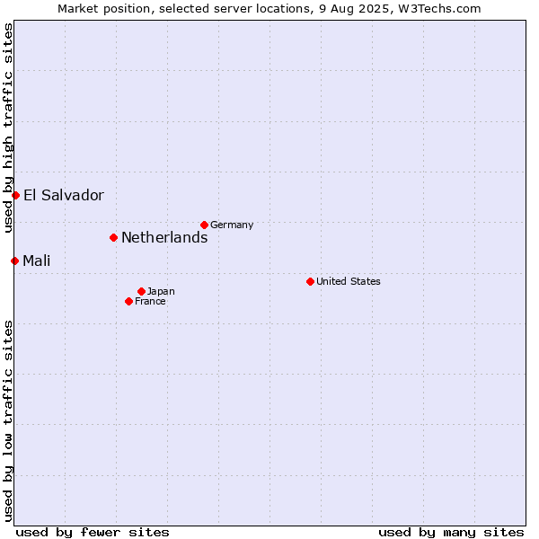 Market position of Netherlands and territories vs. El Salvador vs. Mali