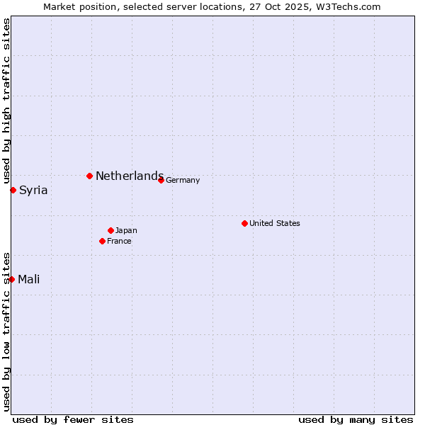 Market position of Netherlands and territories vs. Syria vs. Mali