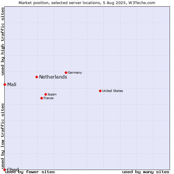 Market position of Netherlands and territories vs. Mali vs. Chad