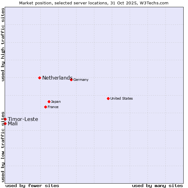Market position of Netherlands and territories vs. Timor-Leste vs. Mali