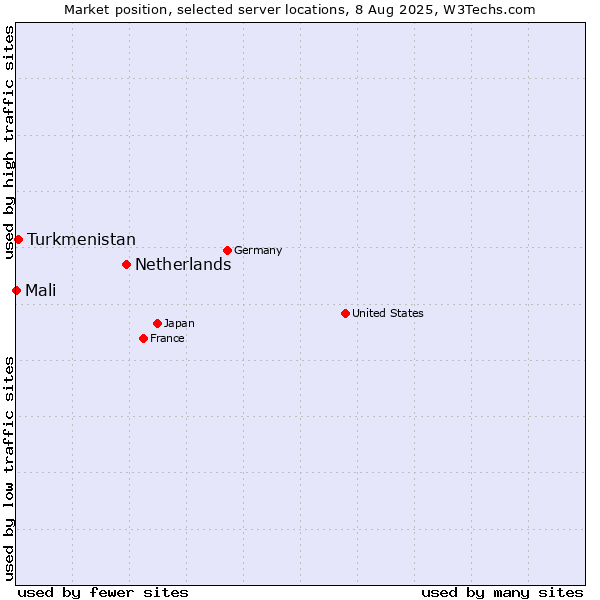 Market position of Netherlands and territories vs. Turkmenistan vs. Mali