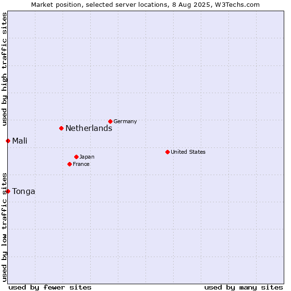 Market position of Netherlands and territories vs. Mali vs. Tonga