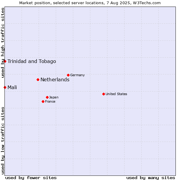 Market position of Netherlands and territories vs. Mali vs. Trinidad and Tobago