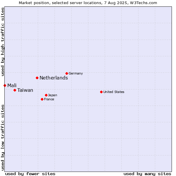 Market position of Netherlands and territories vs. Taiwan vs. Mali