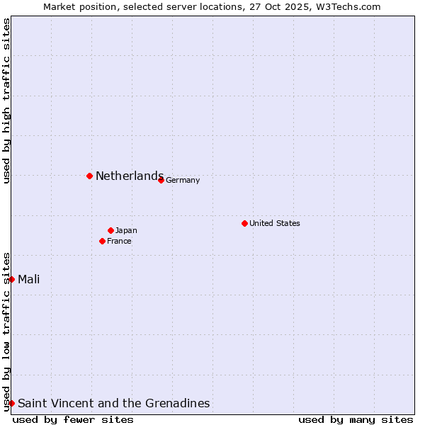 Market position of Netherlands and territories vs. Mali vs. Saint Vincent and the Grenadines