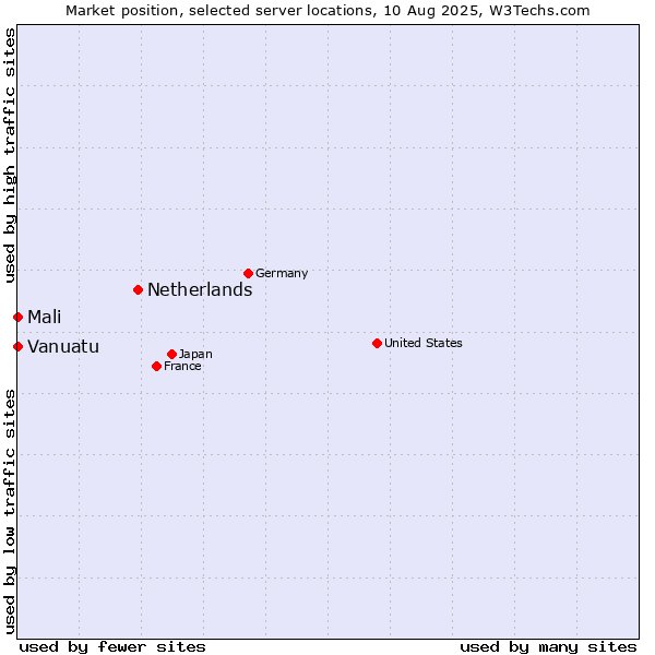 Market position of Netherlands and territories vs. Mali vs. Vanuatu